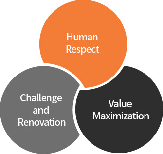 Human Respect / Challenge and Renovation / Value Maximization